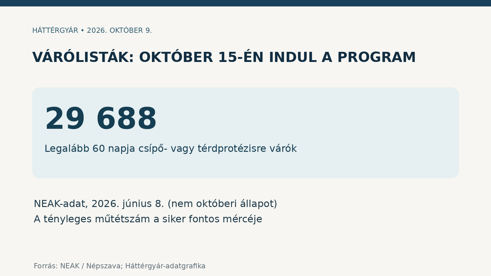 Október 15-én indul a várólisták új próbája